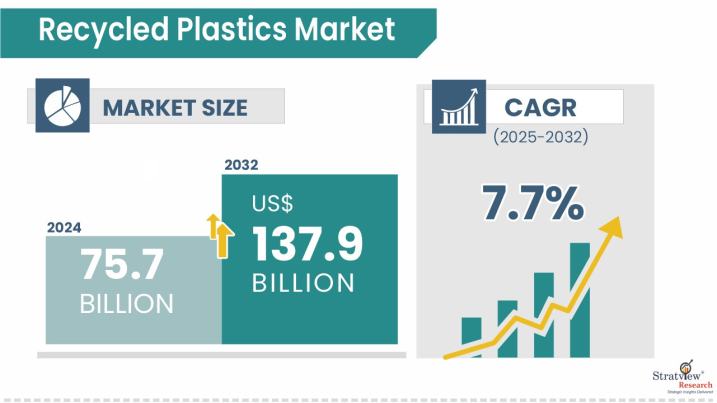Recycled-Plastics-Market-Attractive-Opportunities